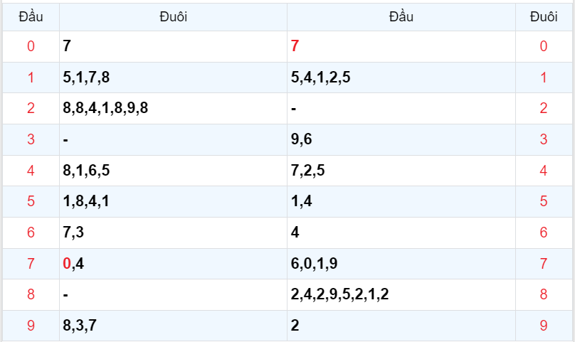 Bình luận KQXSMB 12122023 hôm nay có 28 xuất hiện tới 4 lần 4