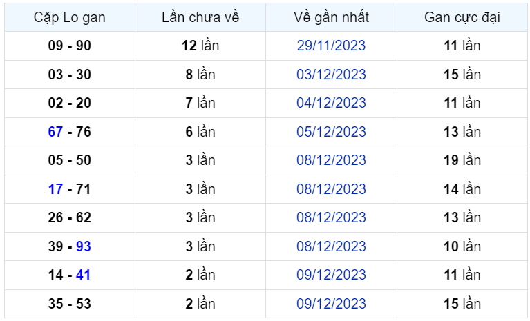 Bình luận KQXSMB 12122023 hôm nay có 28 xuất hiện tới 4 lần 2