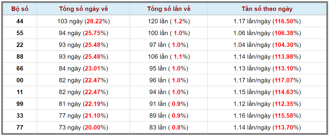 Loto kép XSMB 16122023 - Phân tích lô kép XSMB Thứ 7 hôm nay 3