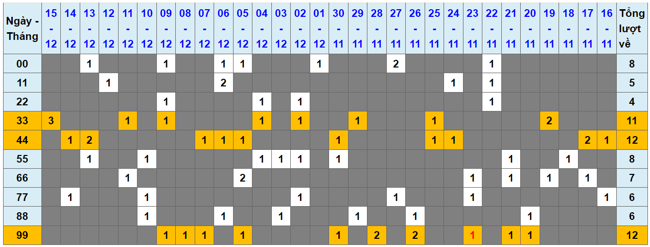 Loto kép XSMB 16122023 - Phân tích lô kép XSMB Thứ 7 hôm nay 1