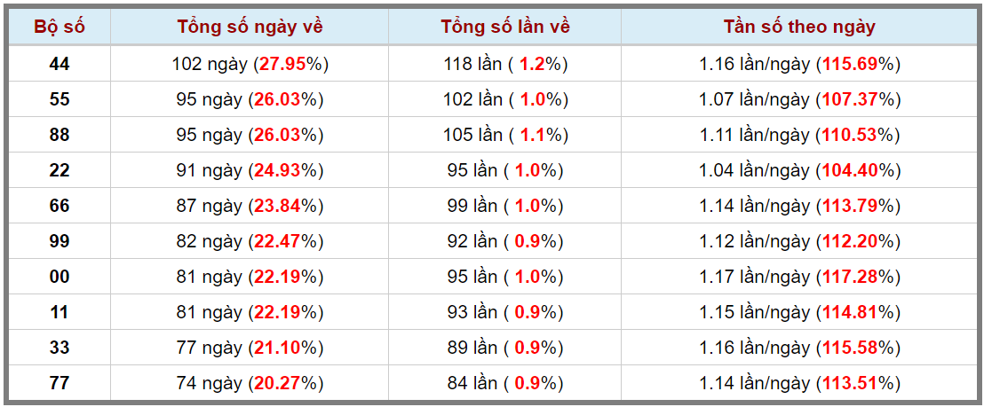 Loto kép XSMB 20122023 - Phân tích lô kép XSMB Thứ 4 hôm nay 3