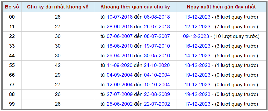 Loto kép XSMB 20122023 - Phân tích lô kép XSMB Thứ 4 hôm nay 2