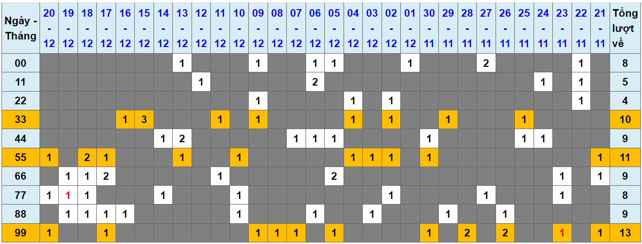 Loto kép XSMB 21122023 - Phân tích lô kép XSMB Thứ 5 hôm nay 1