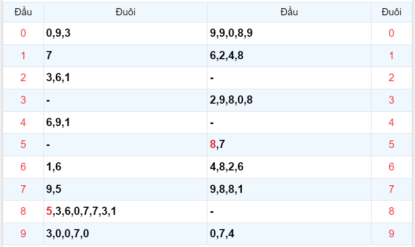 Bình luận KQXSMB 21122023 hôm nay có 90 xuấtt hiện 3 lần 4