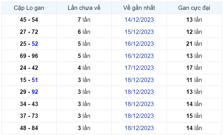 Bình luận KQXSMB 22122023 loto 90 xuất hiện liên tiếp 7 ngày 2