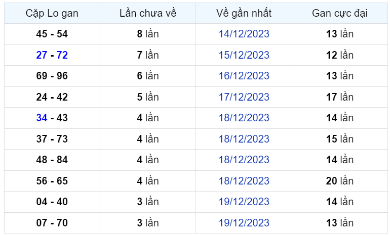 Bình luận KQXSMB 23122023 hôm nay có 32 xuất hiện tới 3 lần 2