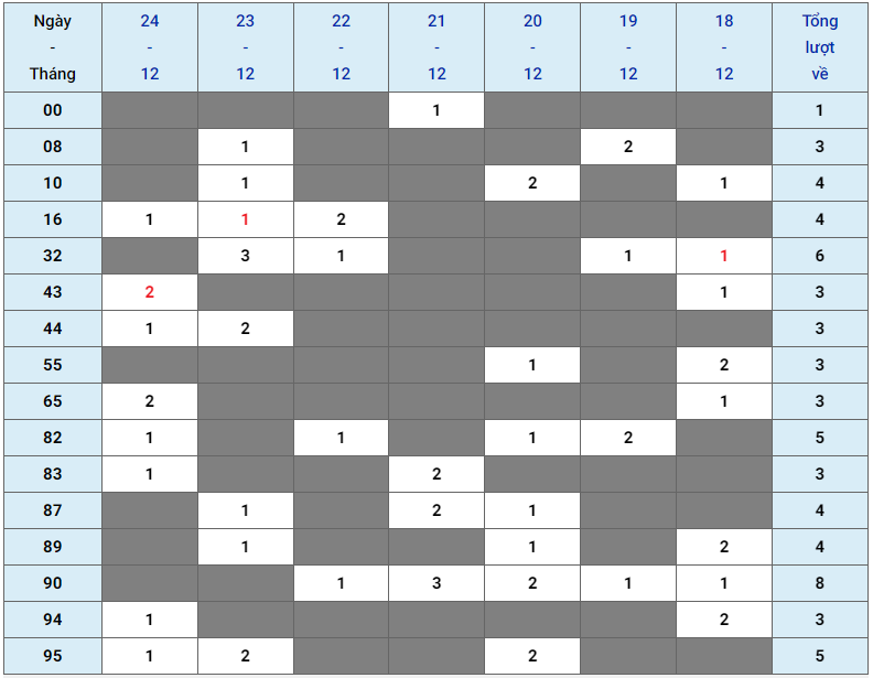 XSMB tuần qua có gì Tuần từ 18122023 đến 24122023 3