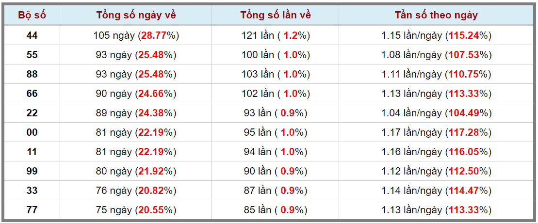 Loto kép XSMB 30122023 - Phân tích lô kép XSMB Thứ 7 hôm nay 3