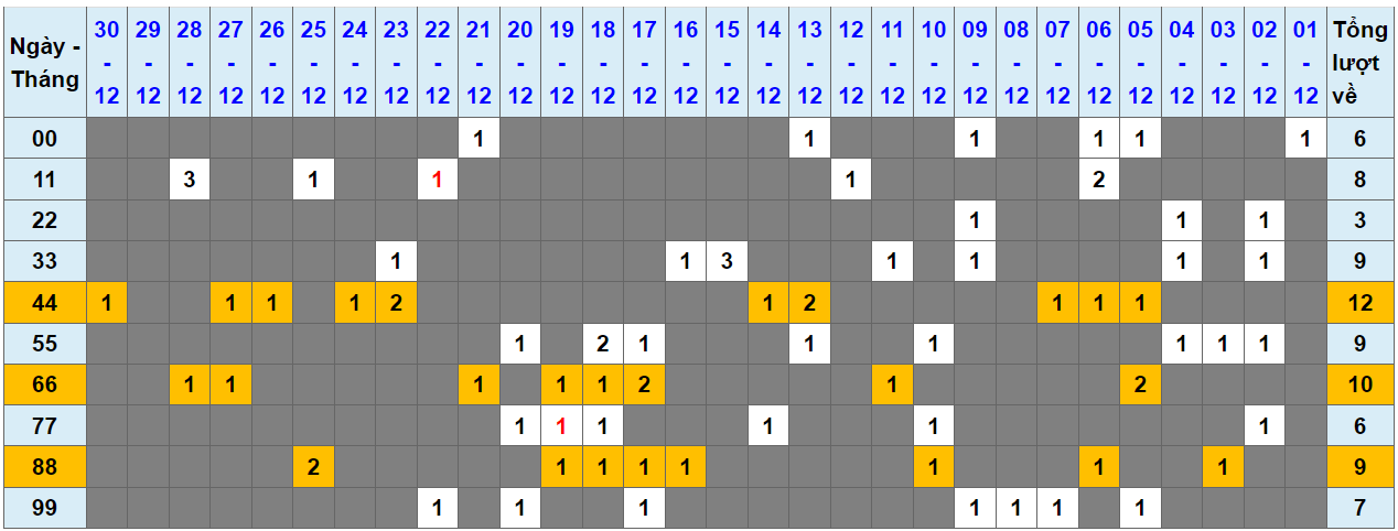Loto kép XSMB 31122023 - Phân tích lô kép XSMB Chủ nhật hôm nay 1