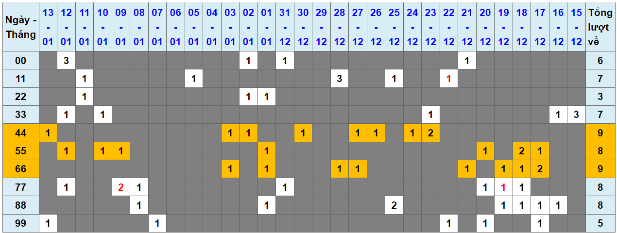 Loto kép XSMB 14012024 - Phân tích lô kép XSMB Chủ nhật hôm nay 1