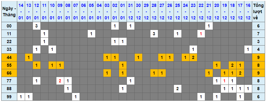 Loto kép XSMB 15012024 - Phân tích lô kép XSMB Thứ 2 hôm nay 1