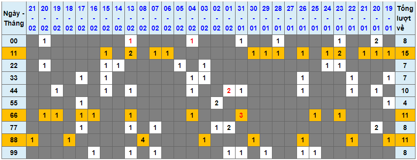 Loto kép XSMB 22022024 - Phân tích lô kép XSMB Thứ 5 hôm nay 1