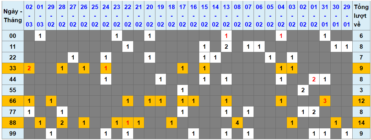 Loto kép XSMB 03032024 - Phân tích lô kép XSMB Chủ nhật hôm nay 1