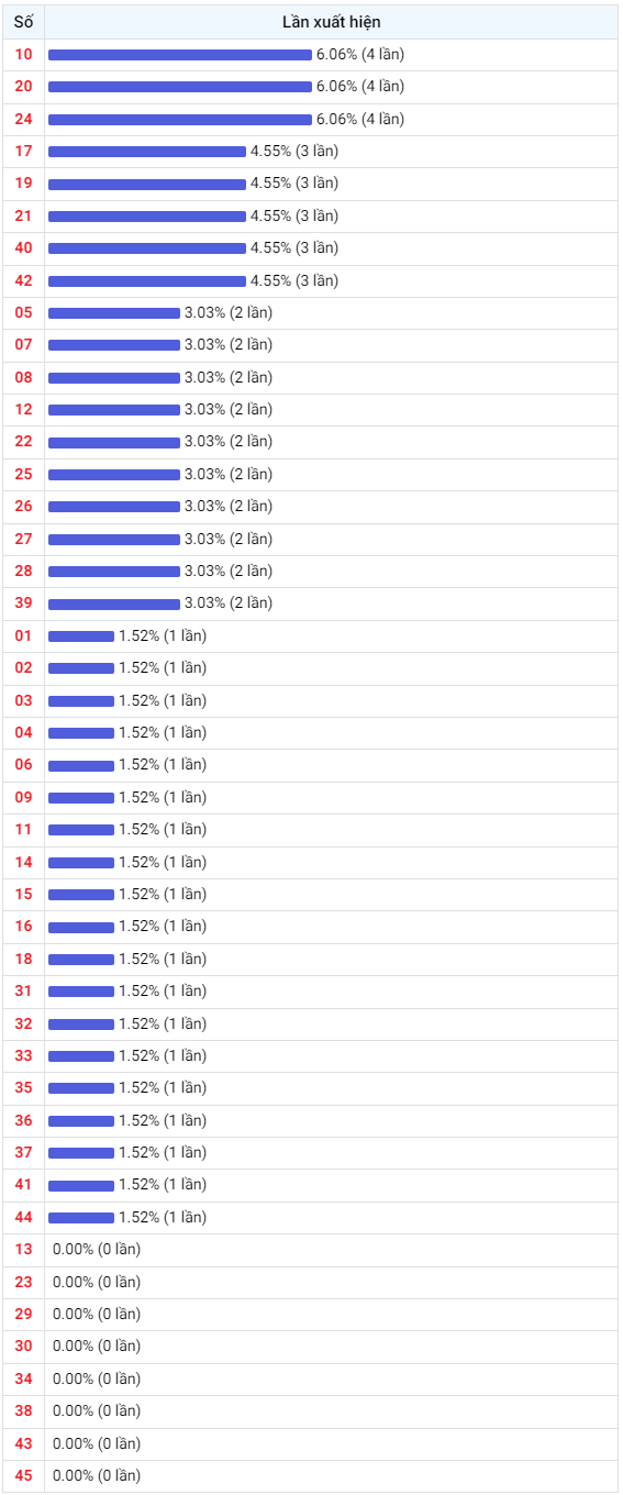 Thống kê Vietlott 06032024 - Phân tích Xổ số Mega 645 06-03 Thứ 4 2 Thống kê Vietlott 06032024 - Phân tích Xổ số Mega 645 06-03 Thứ 4 2