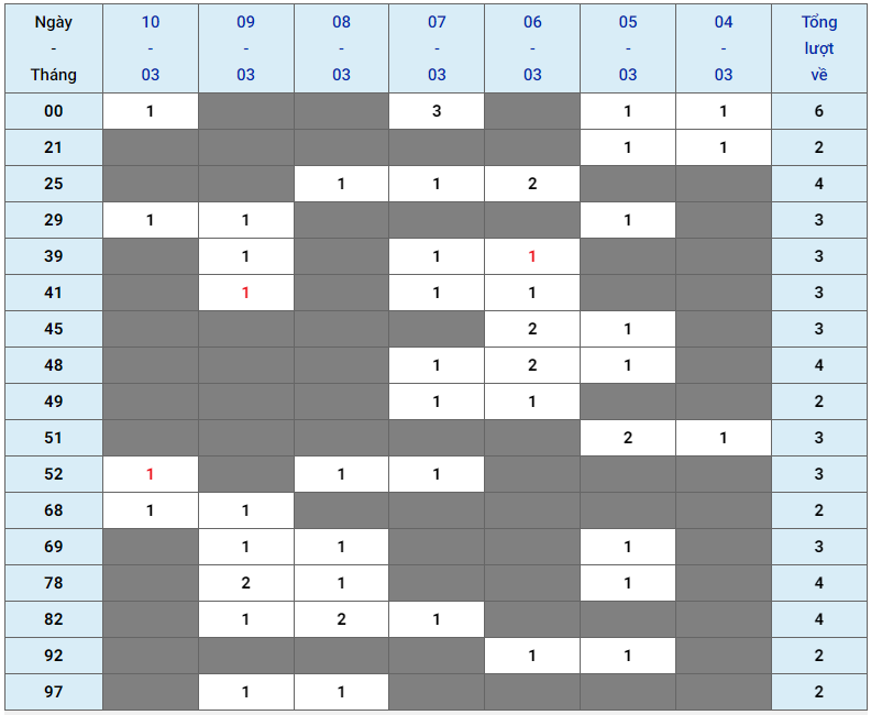 XSMB tuần qua có gì Tuần từ 04032024 đến 10032024 3