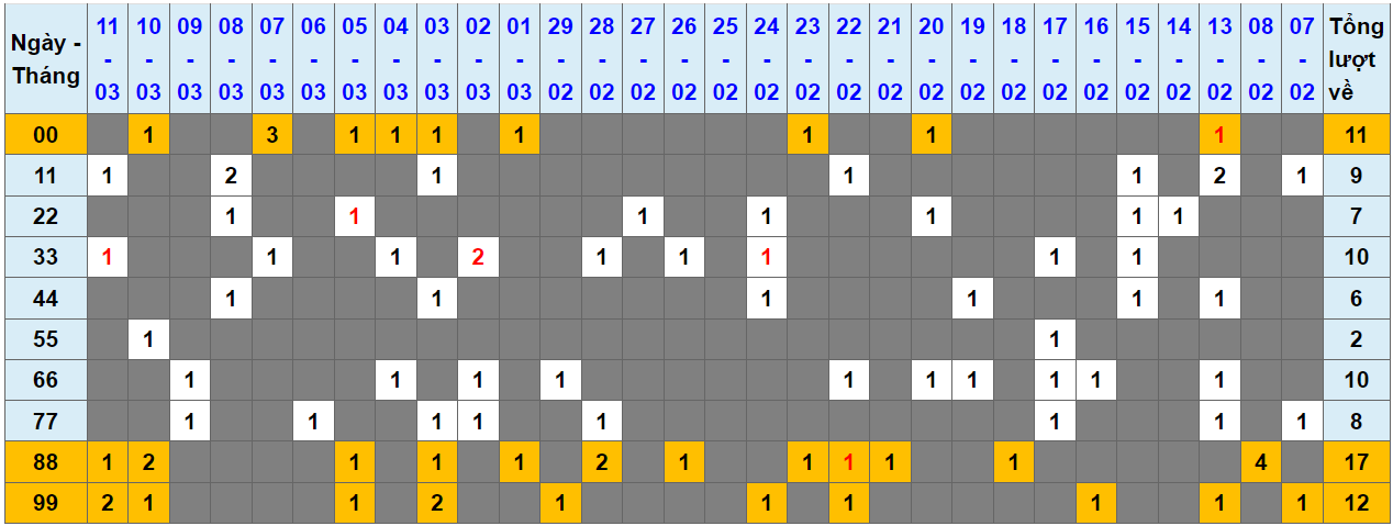 Loto kép XSMB 12032024 - Phân tích lô kép XSMB Thứ 3 hôm nay 1