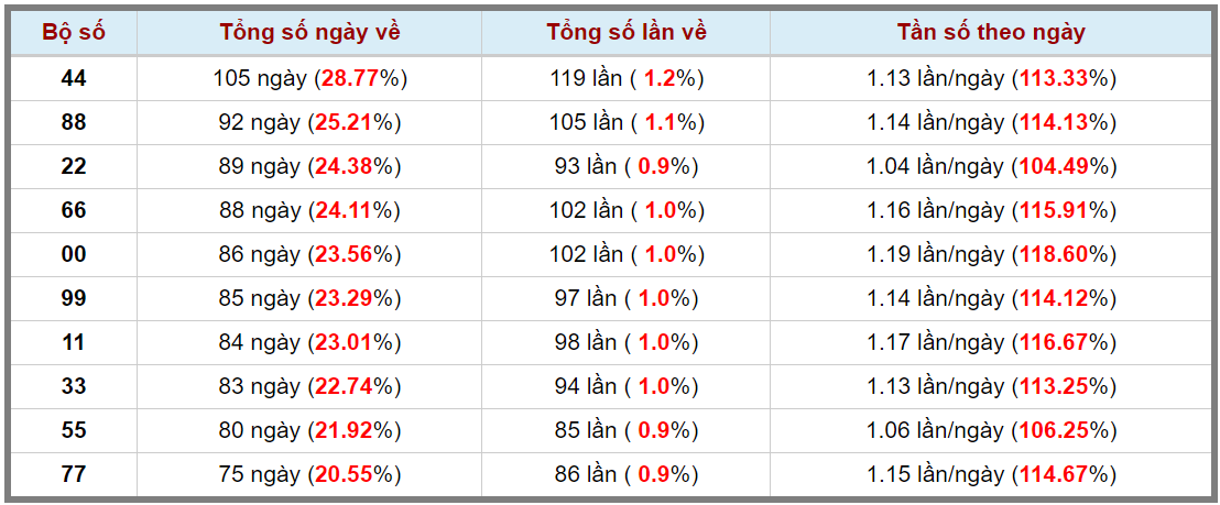 Loto kép XSMB 15032024 - Phân tích lô kép XSMB Thứ 6 hôm nay 3