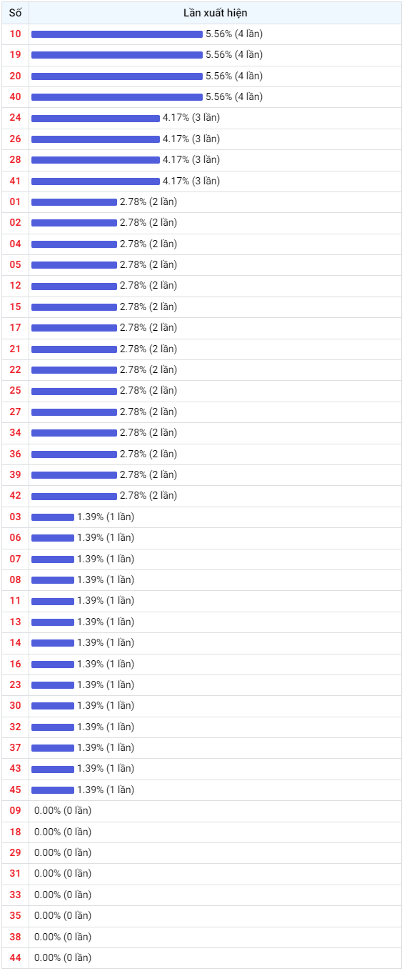 Thống kê Vietlott 15032024 - Phân tích Xổ số Mega 645 Thứ 6 2 Thống kê Vietlott 15032024 - Phân tích Xổ số Mega 645 Thứ 6 2