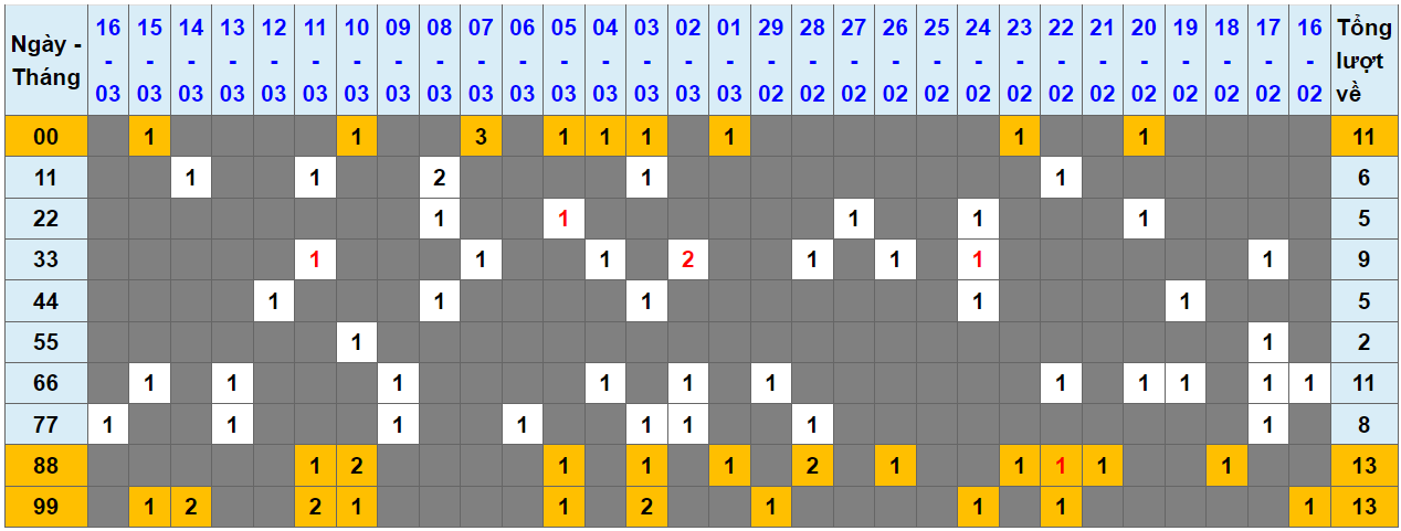 Loto kép XSMB 17032024 - Phân tích lô kép XSMB Chủ nhật hôm nay 1