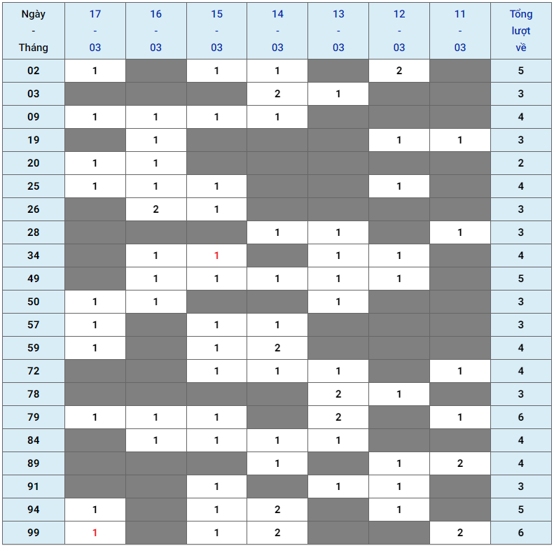 XSMB tuần qua có gì Tuần từ 11032024 đến 17032024 3