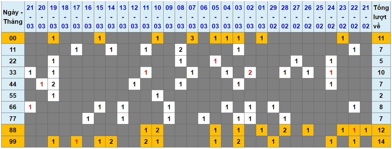 Loto kép XSMB 22032024 - Phân tích lô kép XSMB Thứ 6 hôm nay 1