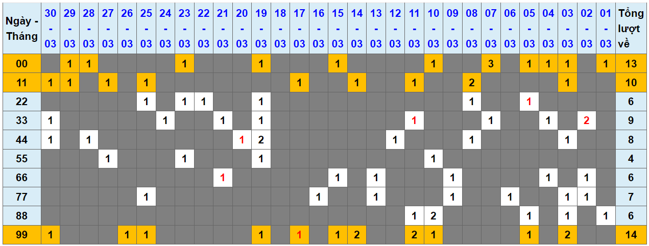 Loto kép XSMB 31032024 - Phân tích lô kép XSMB Chủ nhật hôm nay 1