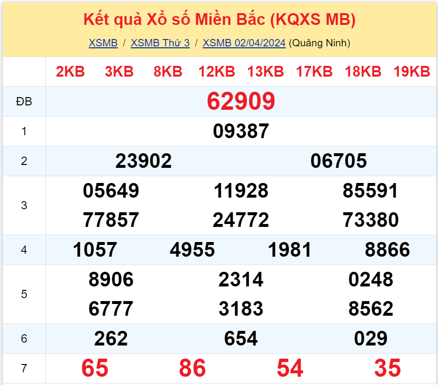 Phân tích XSMB 034 thứ 4 - Thống kê xổ số miền Nam Thứ Tư 34 1