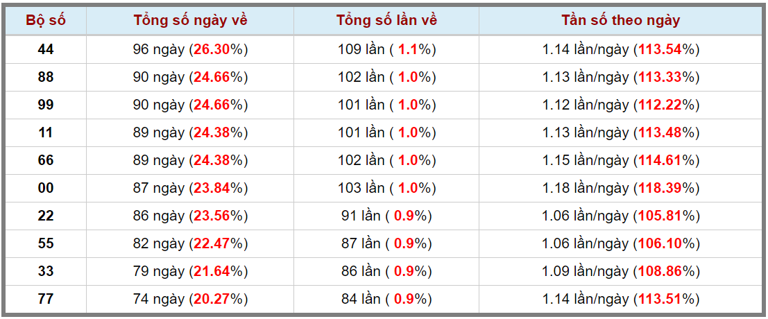 Loto kép XSMB 13042024 - Phân tích lô kép XSMB Thứ 7 hôm nay 3