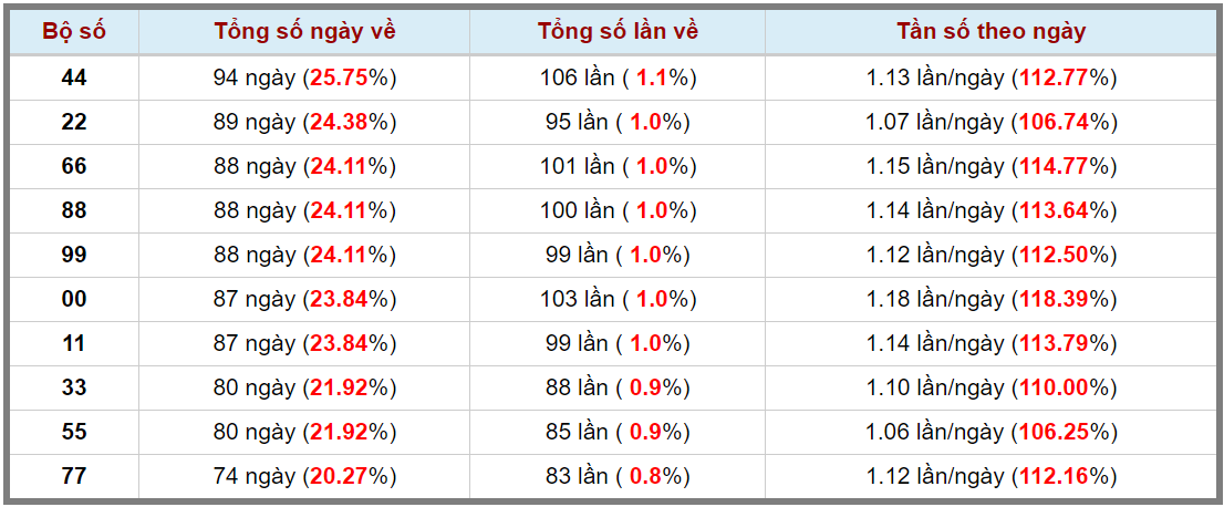 Loto kép XSMB 22042024 - Phân tích lô kép XSMB Thứ 2 hôm nay 3