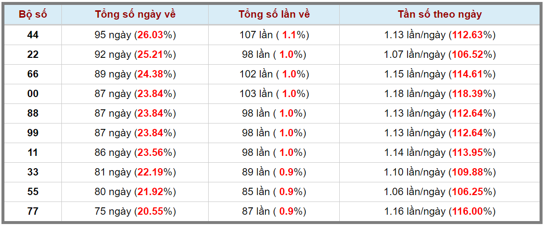 Loto kép XSMB 27042024 - Phân tích lô kép XSMB Thứ 7 hôm nay 3