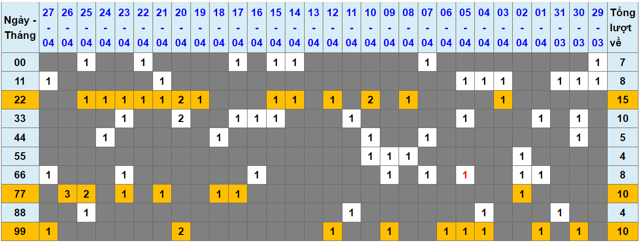 Loto kép XSMB 28042024 - Phân tích lô kép XSMB Chủ nhật hôm nay 1