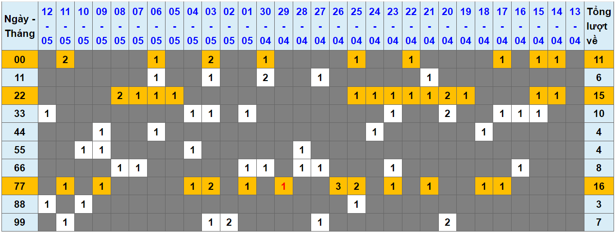 Loto kép XSMB 13052024 - Phân tích lô kép XSMB Thứ 2 hôm nay 1