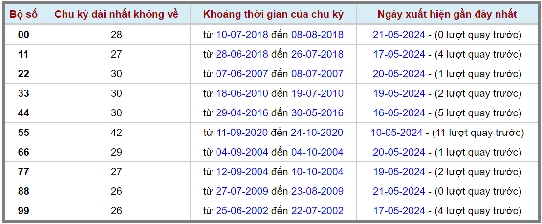 Loto kép XSMB 22052024 - Phân tích lô kép XSMB Thứ 4 hôm nay 2