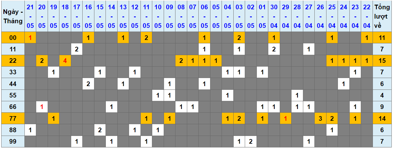 Loto kép XSMB 22052024 - Phân tích lô kép XSMB Thứ 4 hôm nay 1