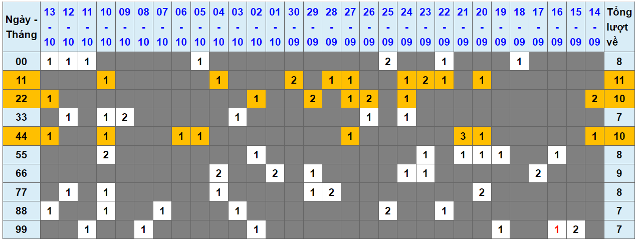 Loto kép XSMB 14102024 - Phân tích lô kép XSMB Thứ 2 hôm nay 1