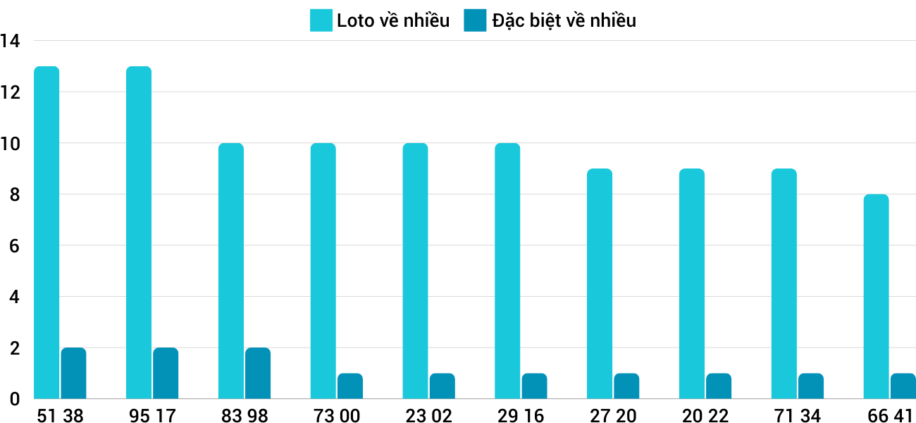 Thong-ke-loto-nhieu-it-xsdng-19-10-2024