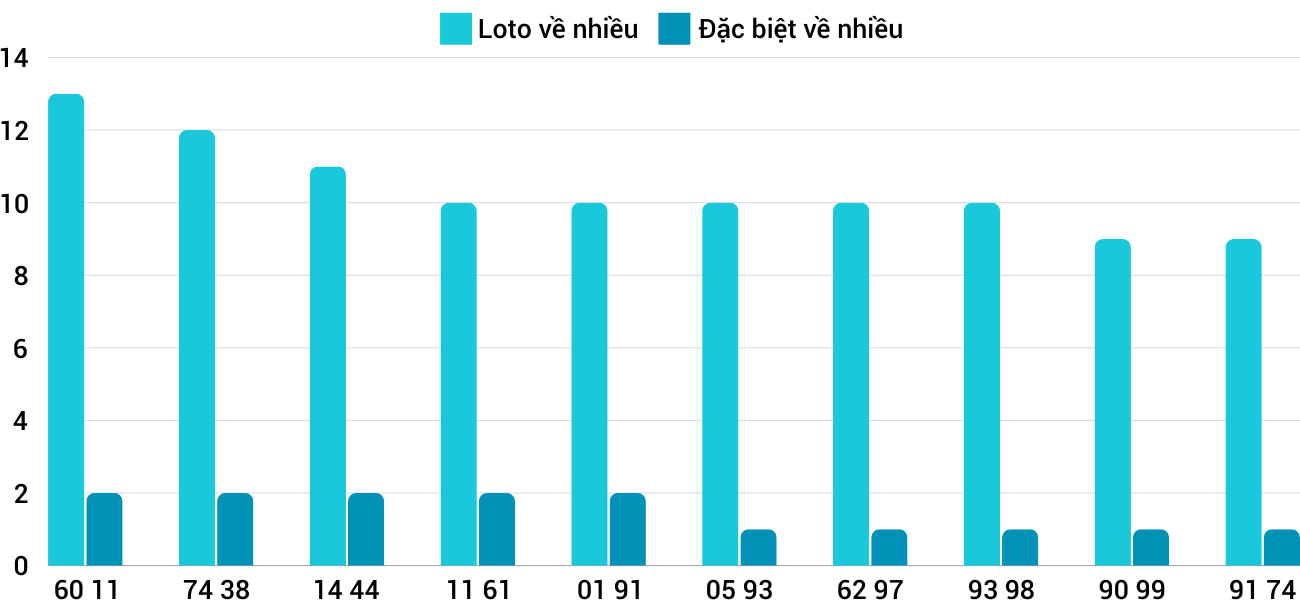 Thong-ke-loto-nhieu-it-xsqng-19-10-2024