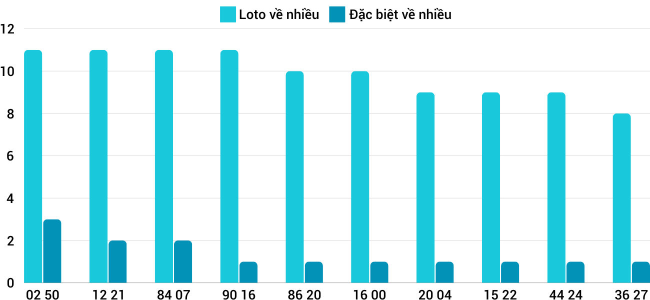 Thong-ke-loto-nhieu-it-xskt-27-10-2024