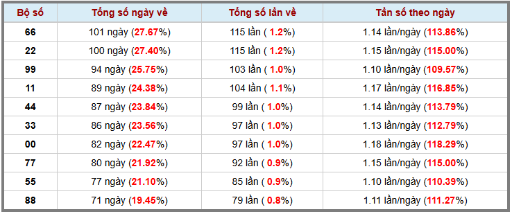 Loto kép XSMB 8112024 - Phân tích lô kép XSMB Thứ 6 hôm nay 3