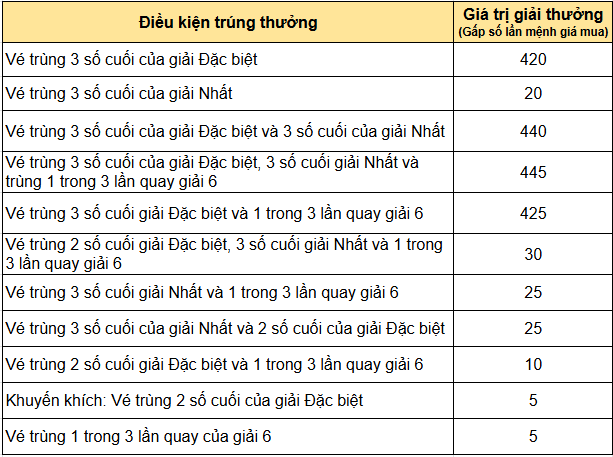 Trúng 840 triệu đồng khi mua vé số xổ số lô tô 3 số ngày 611 1 Trúng 840 triệu đồng khi mua vé số xổ số lô tô 3 số ngày 611 1