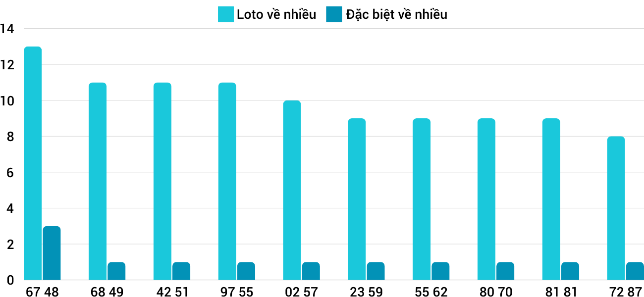 Thống kê XSMT 16112024 - Phân tích Xổ số Miền Trung 16-11 Thứ 7 3 Thống kê XSMT 16112024 - Phân tích Xổ số Miền Trung 16-11 Thứ 7 3