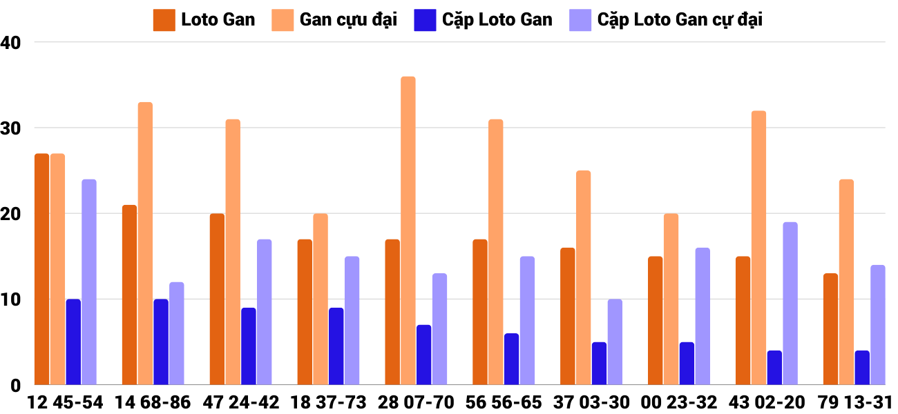 Thong-ke-loto-gan-xsbdi-21-11-2024