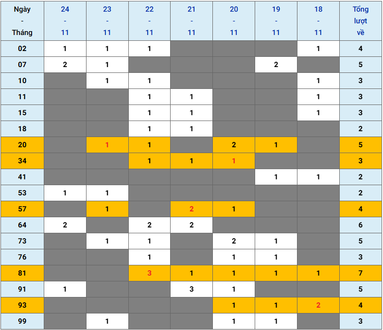 XSMB tuần qua có gì Tuần từ 18112024 đến 24112024 3