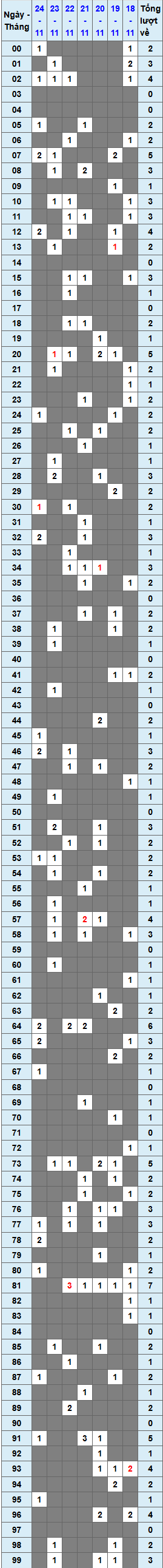 XSMB tuần qua có gì Tuần từ 18112024 đến 24112024 1