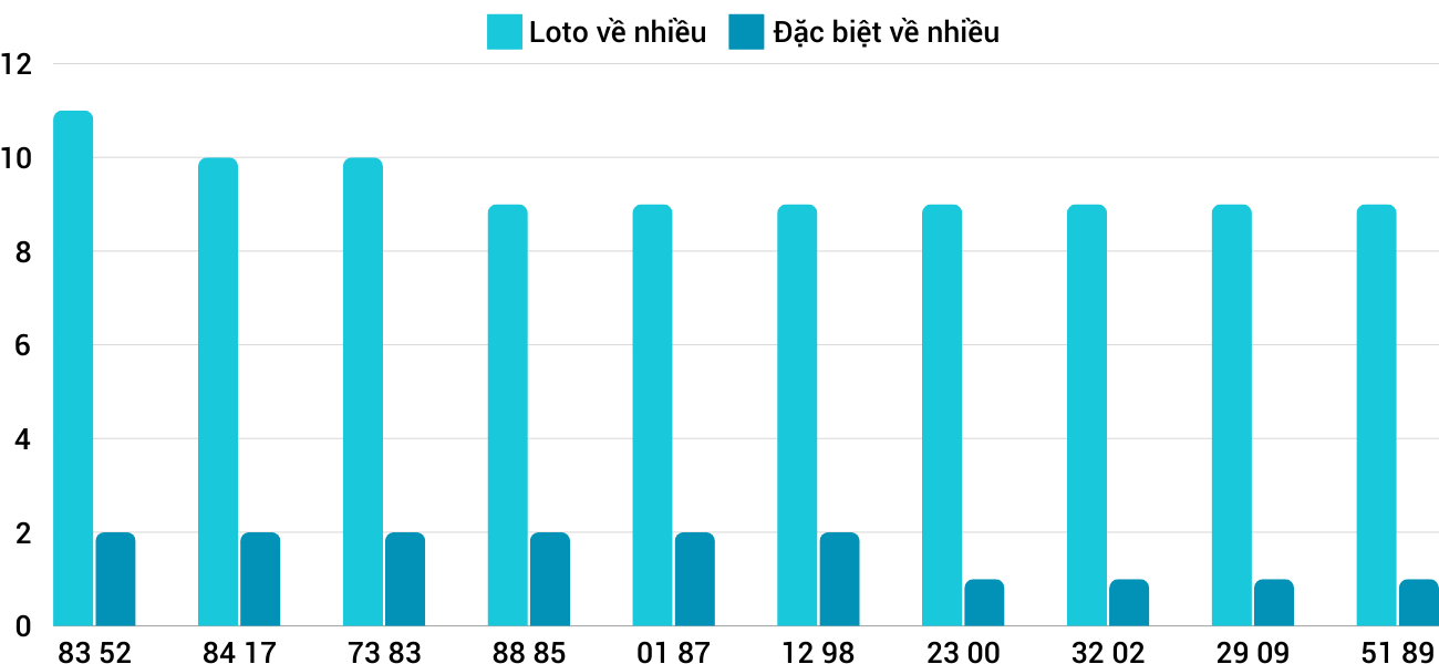 Thống kê XSMT 30112024 - Phân tích Xổ số Miền Trung 30-11 Thứ 7 5