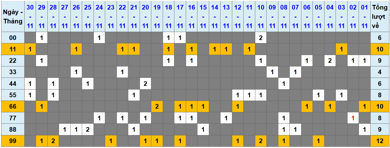 Loto kép XSMB 1122024 - Phân tích lô kép XSMB Chủ nhật hôm nay 1