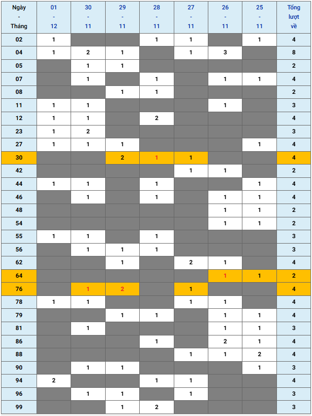 XSMB tuần qua có gì Tuần từ 25112024 đến 1122024 3