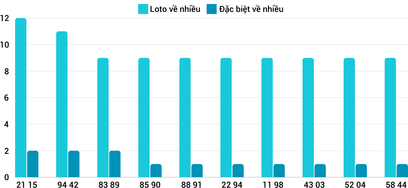 Thống kê XSMT 6122024 - Phân tích Xổ số Miền Trung 6-12 Thứ 6 3