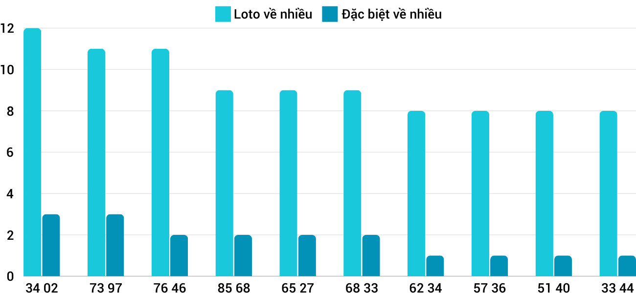 Thong-ke-loto-nhieu-it-xsqb-5-12-2024