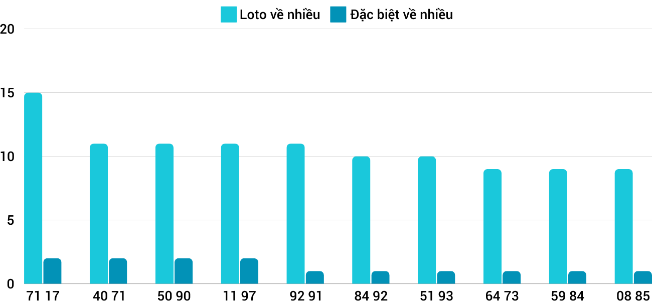 Thong-ke-loto-nhieu-it-xsqt-5-12-2024